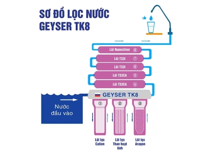 Máy Lọc Nước Nano Geyser TK8 8 Lõi Lọc Hoàn Toàn Không Còn Các Tạp Chất Có Hại Giúp Nước An Toàn Chính Hãng